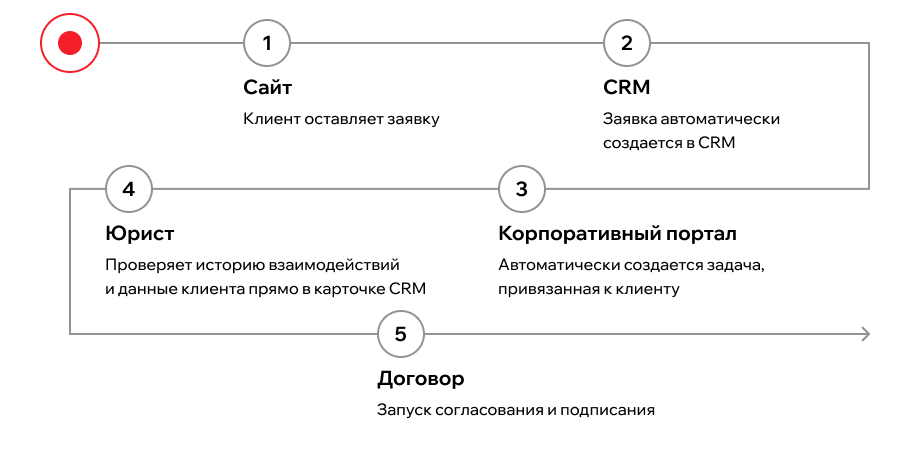 Интеграция корпоративного портала и CRM: как вывести бизнес на новый уровень, блок 11, фото 1