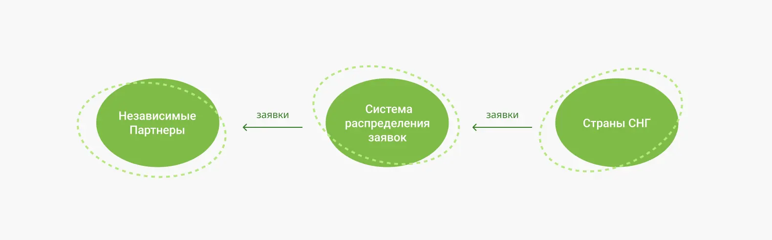 Система обработки заявок и личный кабинет для партнеров международной компании специализированного питания, блок 4, фото 1