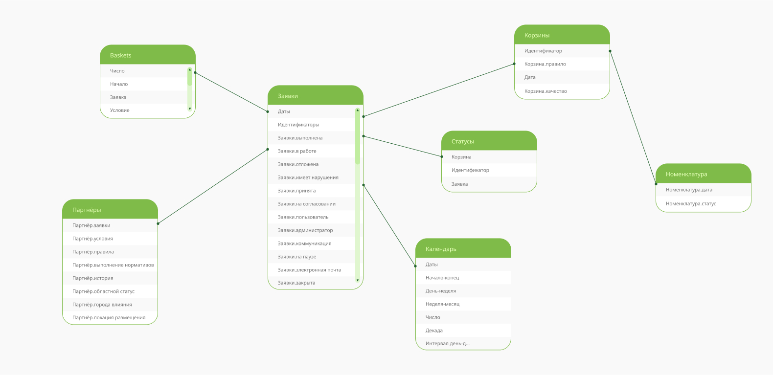 Внедрение BI-системы для решения бизнес-задач компании специализированного питания, блок 10, фото 1
