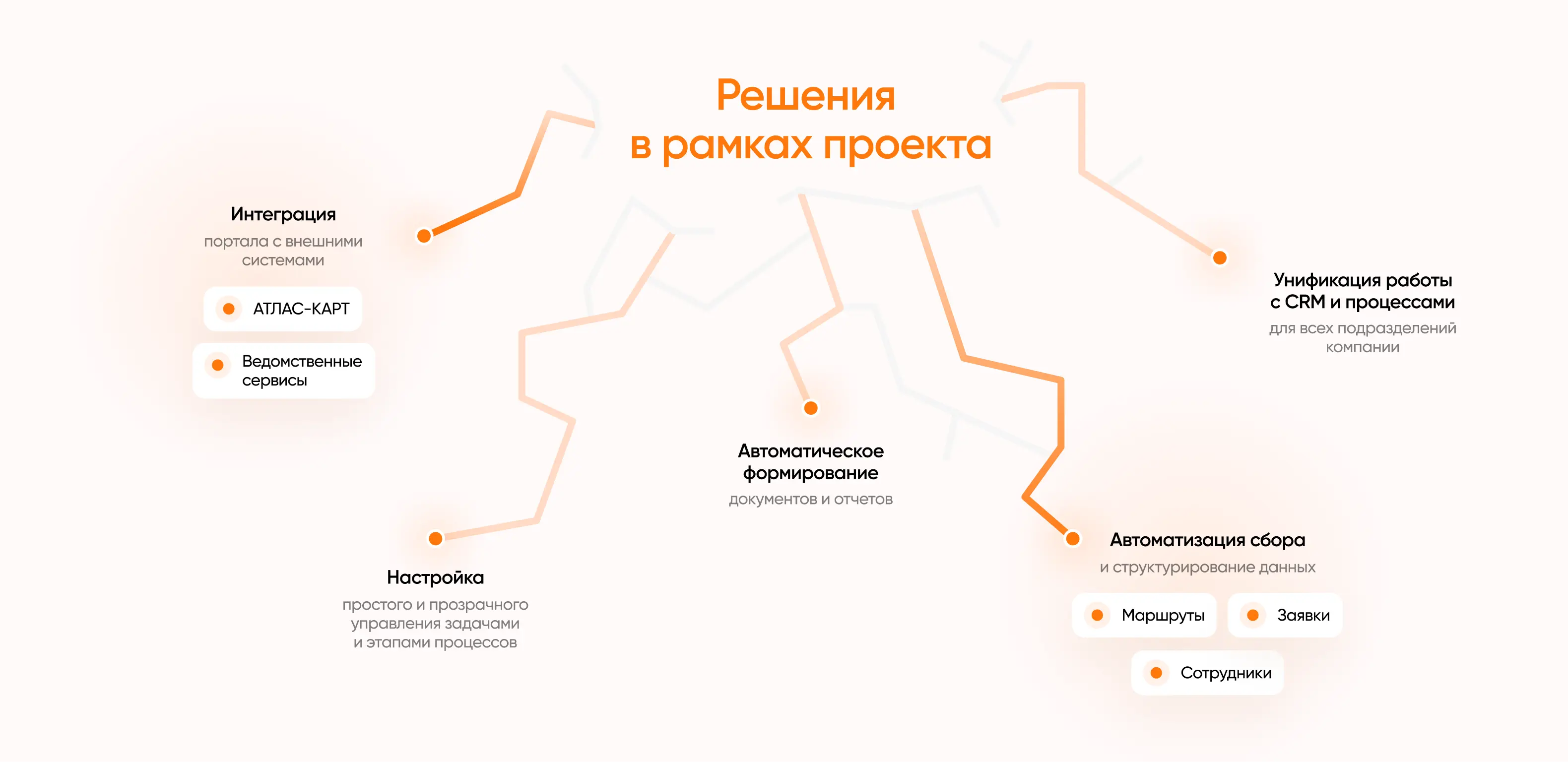 Автоматизация бизнес-процессов транспортной компании с помощью Битрикс24 Энтерпрайз, блок 5, фото 1